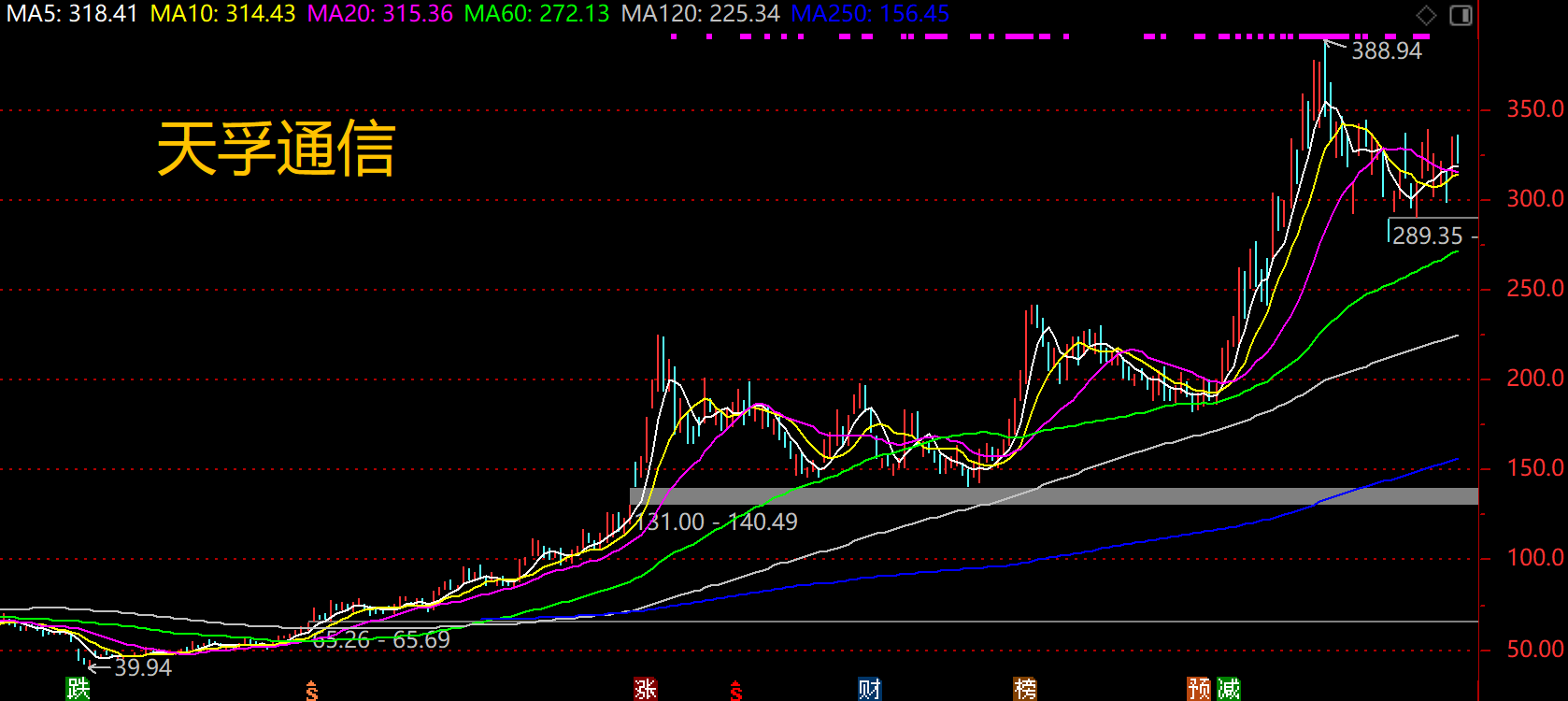 苏州AI“四小龙”火了！股价最高翻10倍，天孚通信、东山精密、沪电股份、亨通光电均成千亿巨头，“最强地级市”有望成3万亿第六城