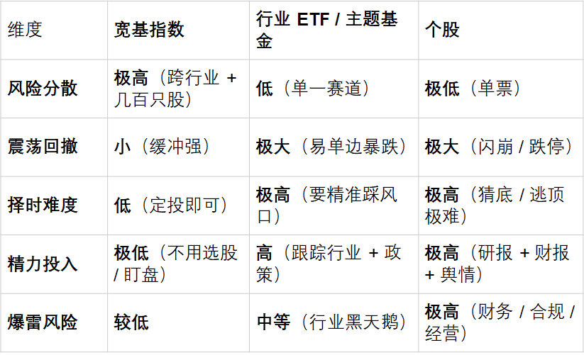 A股行情跌宕起伏，省心布局选什么？就选宽基！