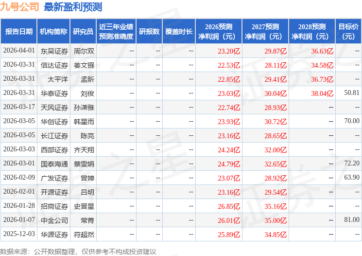交银国际证券：下调九号公司目标价至69.55元，给予买入评级