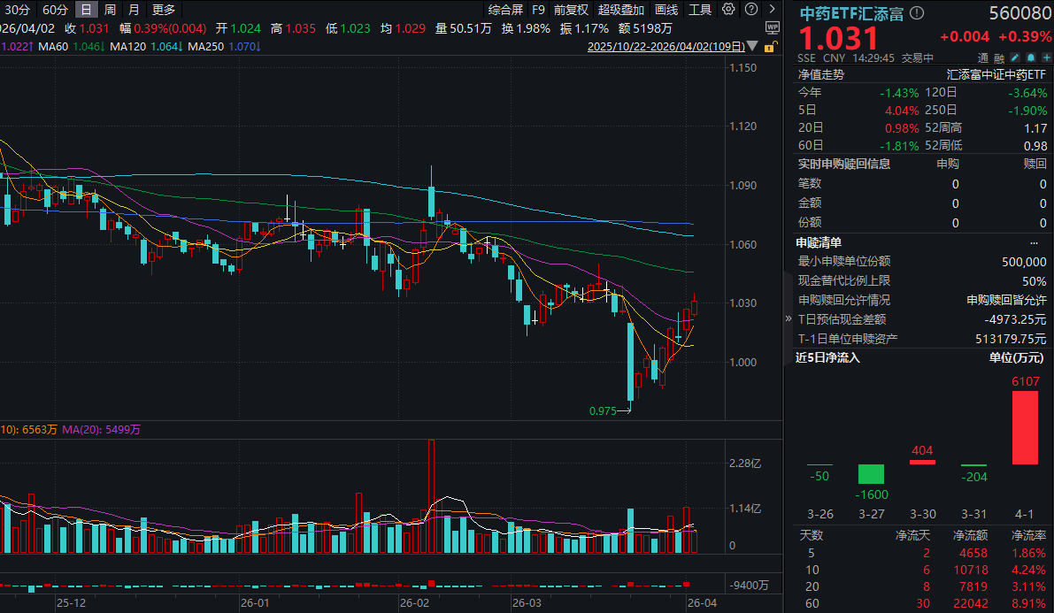 云南白药涨超2%，2025年营收利润创新高！中药ETF汇添富(560080)逆市飘红，昨日净流入超6100万元！基药目录催化将至