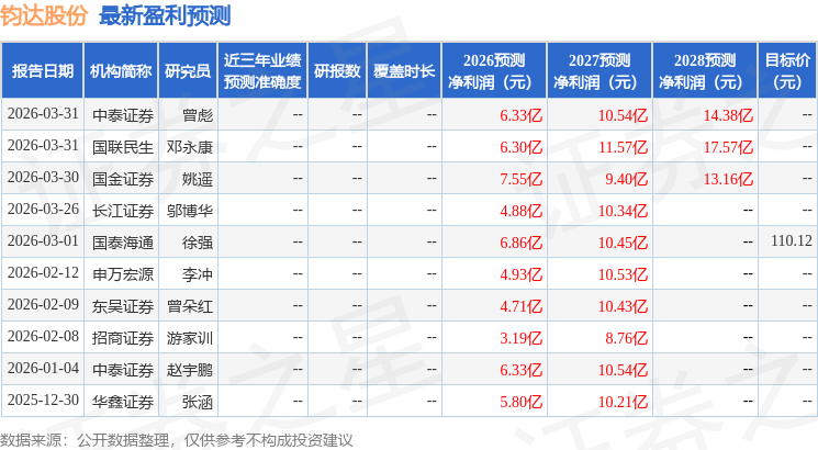 东吴证券：给予钧达股份买入评级