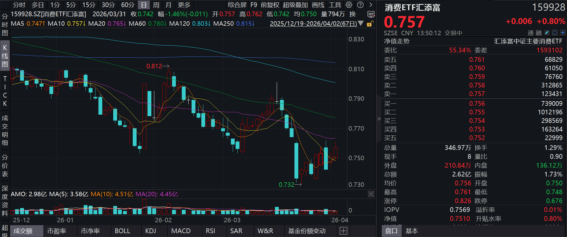 飞天茅台批价升至1730元，平台限购再加码！大消费活跃，牧原股份涨超3%，消费ETF汇添富(159928)逆市涨近1%！