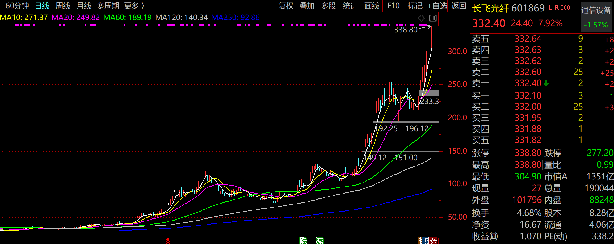 武汉赌赢了！湖北迎来首家2000亿上市公司，大牛股长飞光纤暴涨超10倍，AI算力+空芯光纤带飞股价，已远超机构预期