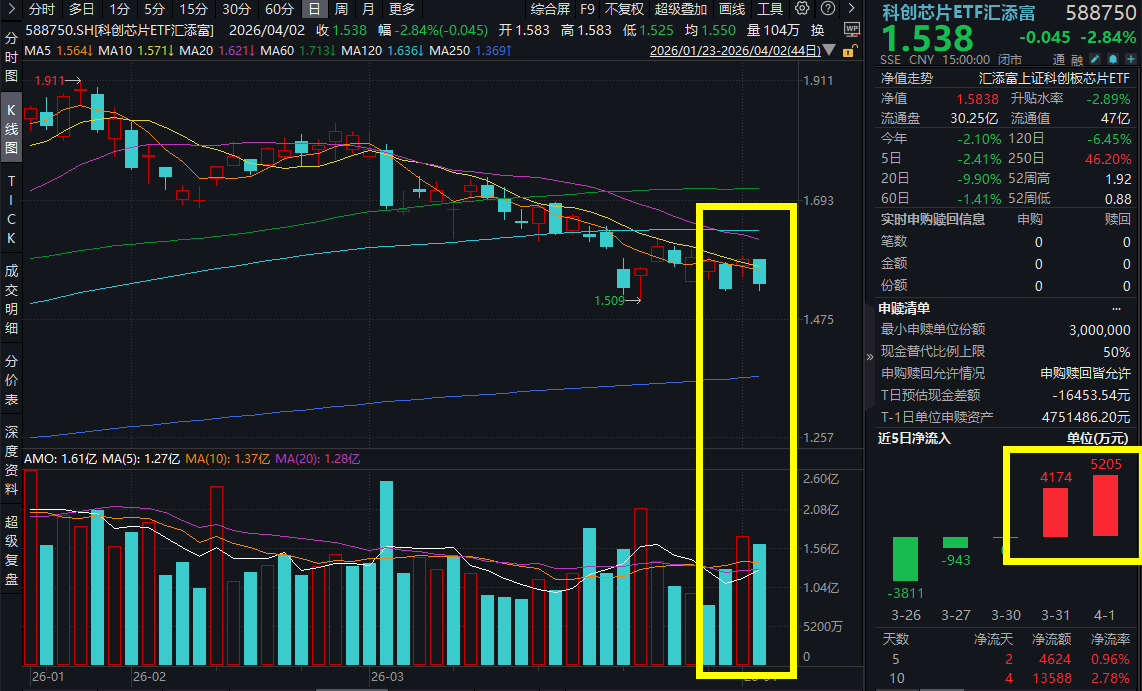 科技板块承压，寒武纪跌超4%！科创芯片ETF汇添富(588750)跌超2.8%，连续2日吸金超9300万元！存储芯片量价齐升，驱动半导体万亿美元市场？