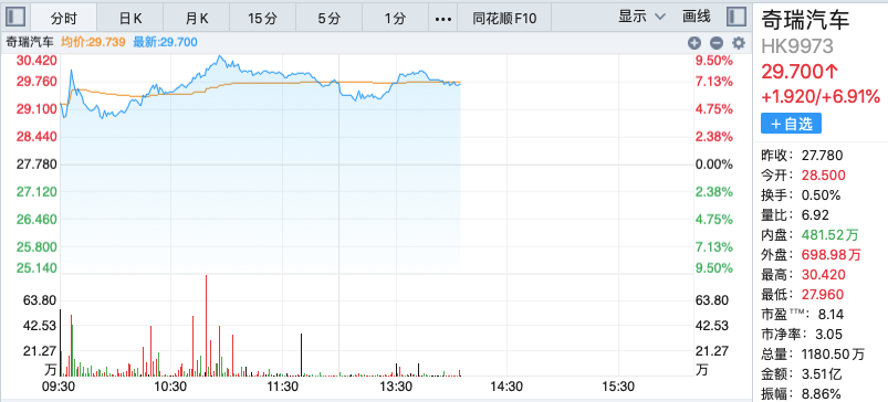 盘中涨超9%！奇瑞集团3月销量24.1万辆，机构力挺“买入”