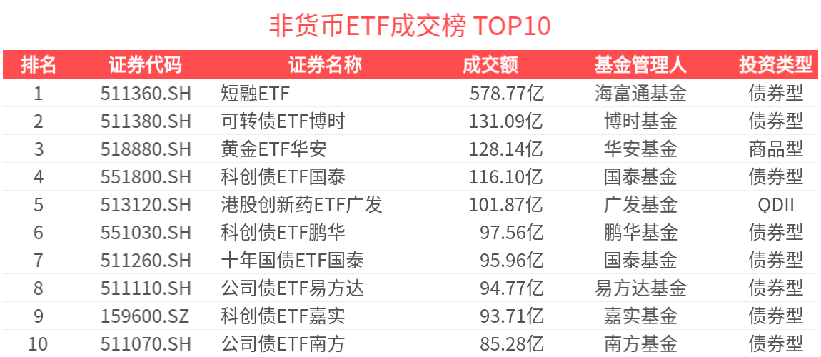 ETF热门榜：中证短融相关ETF成交居前，标普油气ETF富国(513350.SH)交易活跃-20260402
