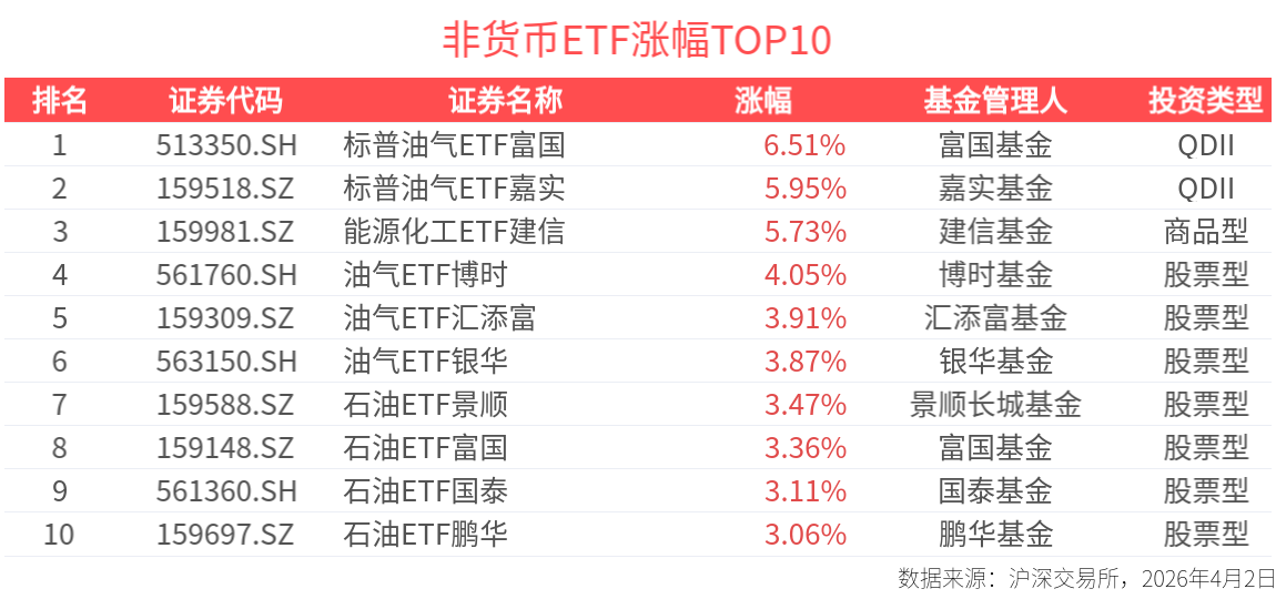 ETF英雄汇：标普油气ETF富国(513350.SH)领涨、中韩半导体ETF华泰柏瑞(513310.SH)溢价明显-20260402