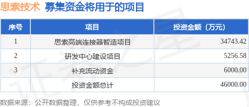 IPO动态：思索技术拟在深交所创业板上市募资11.8亿元