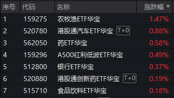 ETF复盘资讯｜做多良机？还是静观其变？猪肉概念走强，华宝基金农牧渔ETF（159275）上探2.83%！港股通创新药ETF继续上行