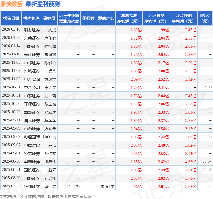 鼎捷数智（300378）2025年年报简析：营收净利润同比双双增长，盈利能力上升