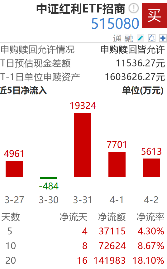 规模突破90亿！节前避险+高股息率双轮驱动，中证红利ETF招商（515080）资金抢筹态势延续