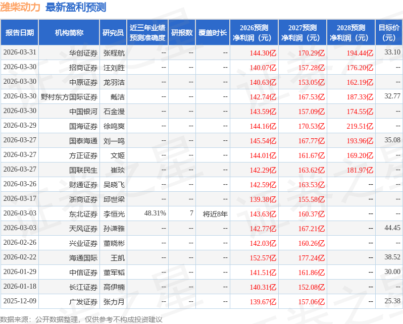 潍柴动力：4月2日召开业绩说明会，投资者参与
