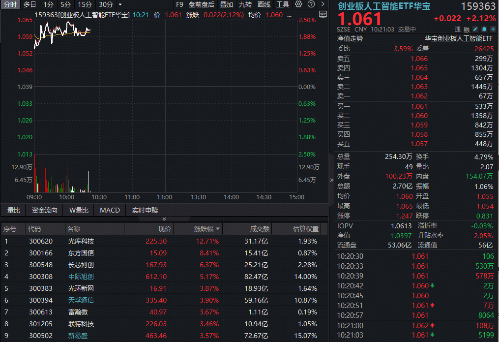 弱市中奇袭创新高！光库科技暴涨超12%！华宝基金创业板人工智能ETF（159363）逆市拉升超2%