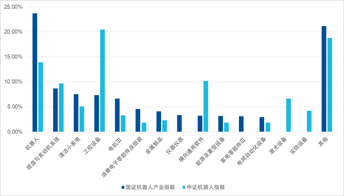 投资机器人产业，选准指数很关键！国证与中证差别在哪？