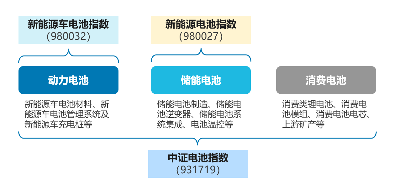 同叫“电池”，为啥涨跌各不同？一文拆解三大电池指数