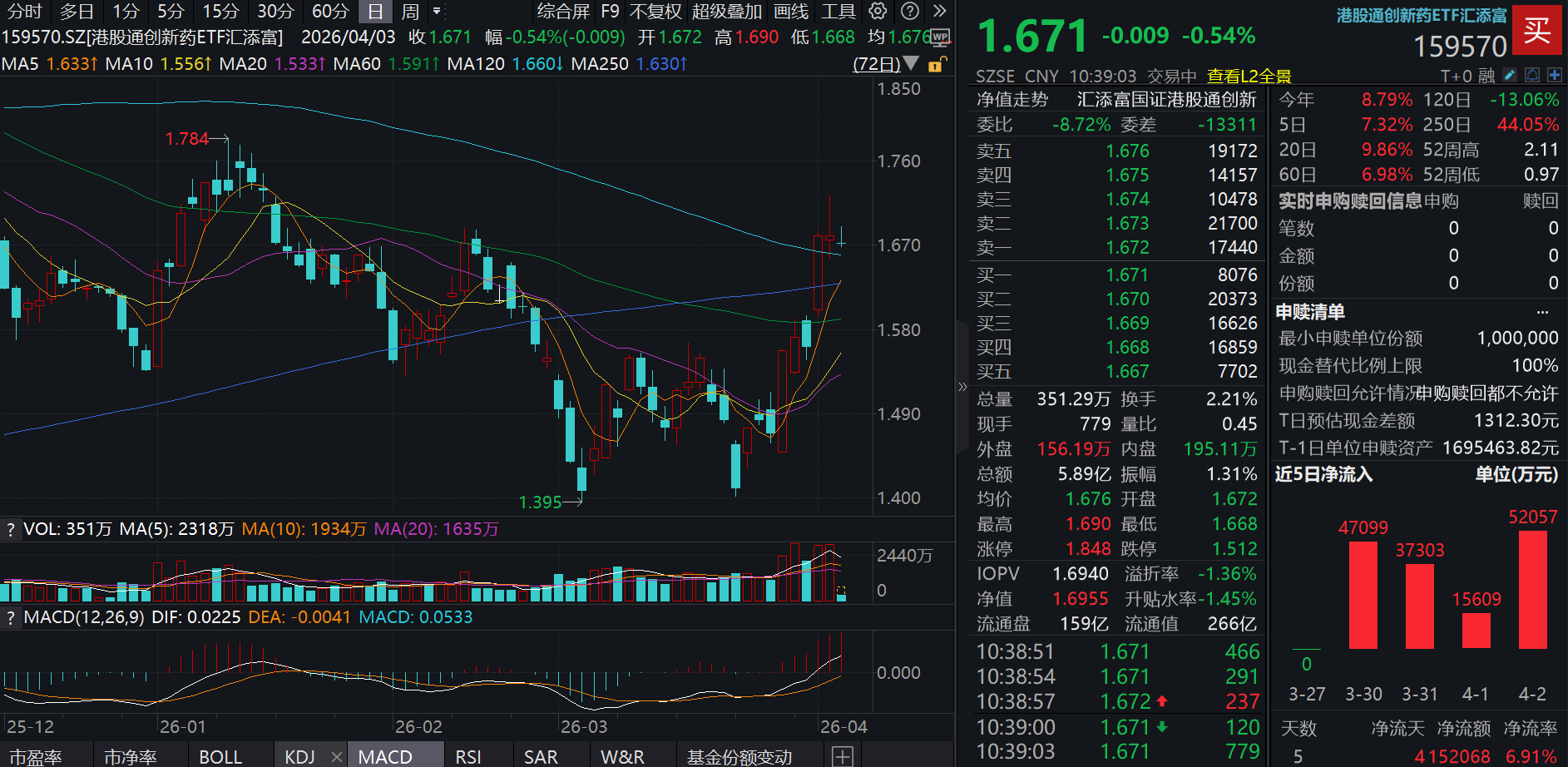 港药强势行情有何催化？港股通创新药ETF汇添富(159570)4日“吸金”超15亿元，最新规模首超270亿元，在全市场创新药类ETF中遥遥领先！
