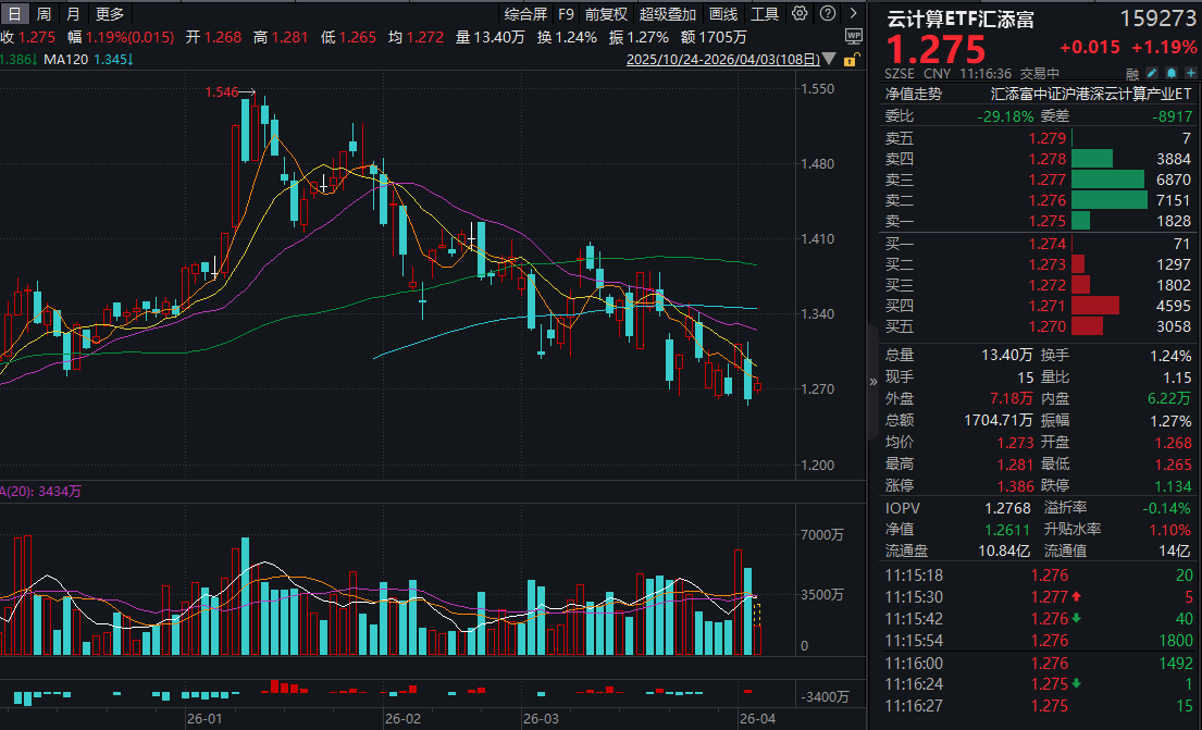 H100一年期合约价暴涨40%！中际旭创涨超6%，云计算ETF汇添富(159273)逆市涨超1%！AI算力驱动光模块需求爆发