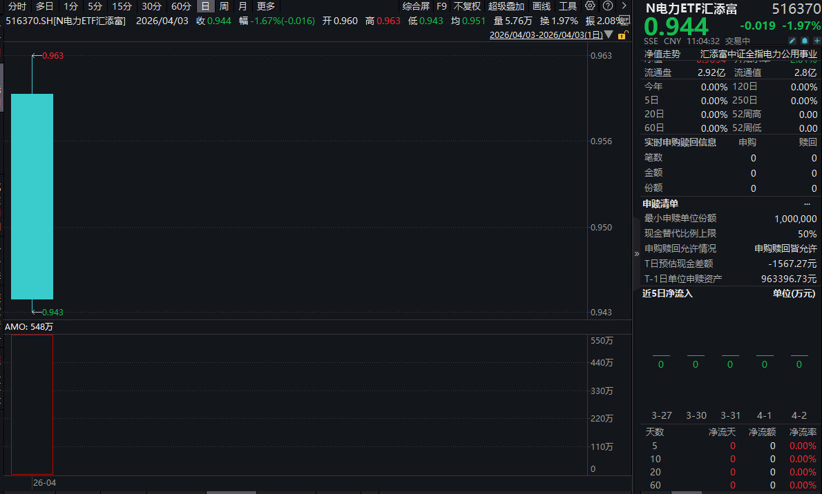 能源安全+算电协同政策双重催化，电力ETF汇添富(516370)重磅上市！Token调用量激增，电力出口迎新模式！