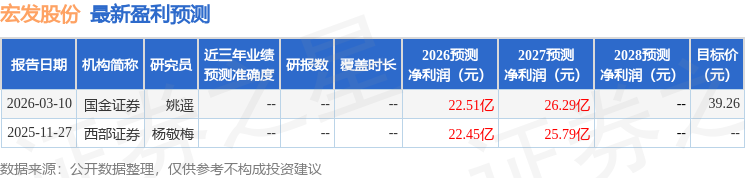 东吴证券：下调宏发股份目标价至35.2元，给予买入评级