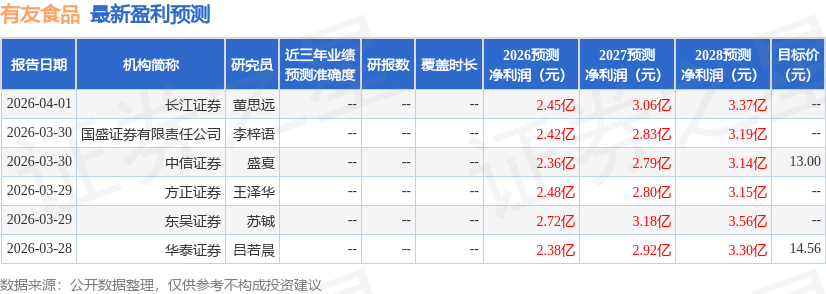 西南证券：给予有友食品买入评级