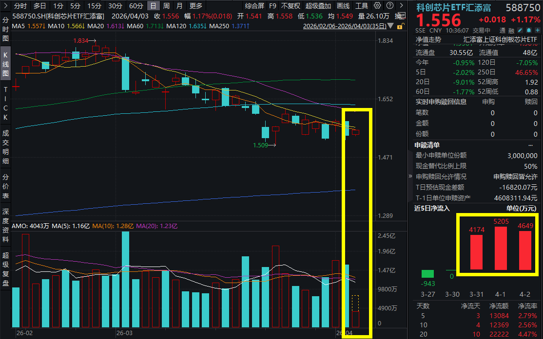 光芯片冲高，源杰科技涨超6%，科创芯片ETF汇添富(588750)探底回升涨1.17%，连续3日吸金超1.4亿元！SEMICON大会圆满收官，有何看点？