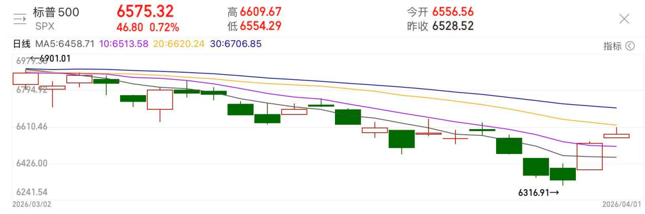 财报季大考将至，美股反弹能否延续？
