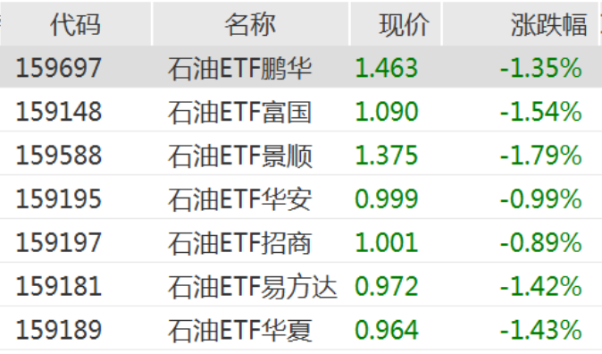 国际油价大涨，为何石油ETF不涨反跌？