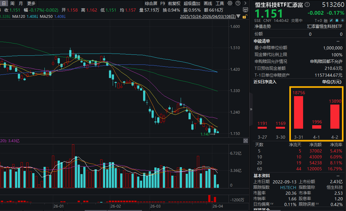 普惠算力政策发布！恒生科技ETF汇添富(513260)申购上限“松绑”，昨日再获超1.3亿净流入！港股通科技ETF汇添富(520980)震荡回调！