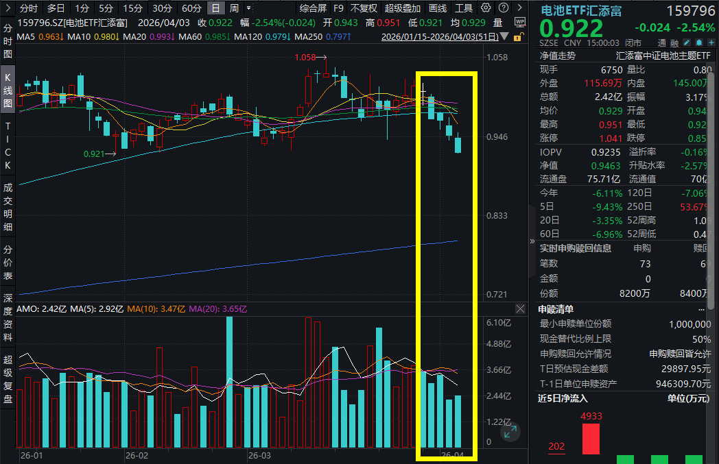 沪指收跌1%，电池板块承压，电池ETF汇添富(159796)录得五连阴！新型储能总装机超100GW！能源自主不再只是“叙事”？储能电池高景气！
