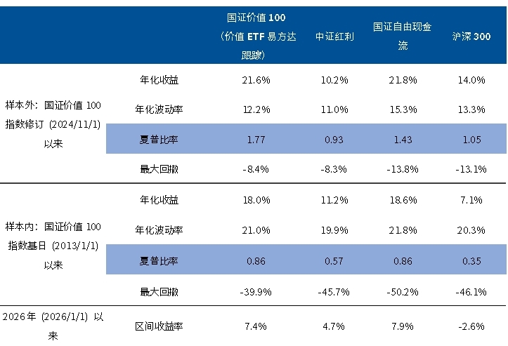 从样本内到实盘：国证价值100凭什么经得起时间考验？