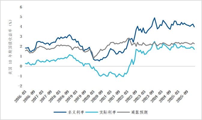 总被提起的实际利率到底是什么，为何能左右黄金走势？
