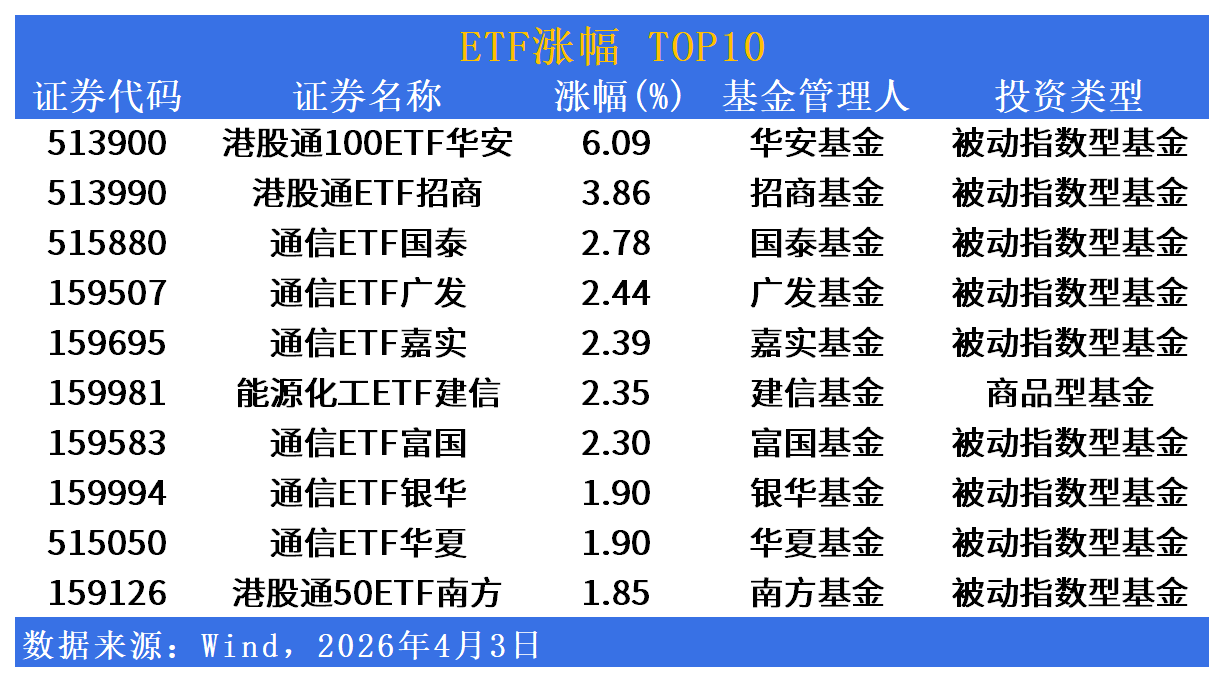 ETF市场日报 | 港股通100ETF涨6.09%领涨，通信板块集体走强