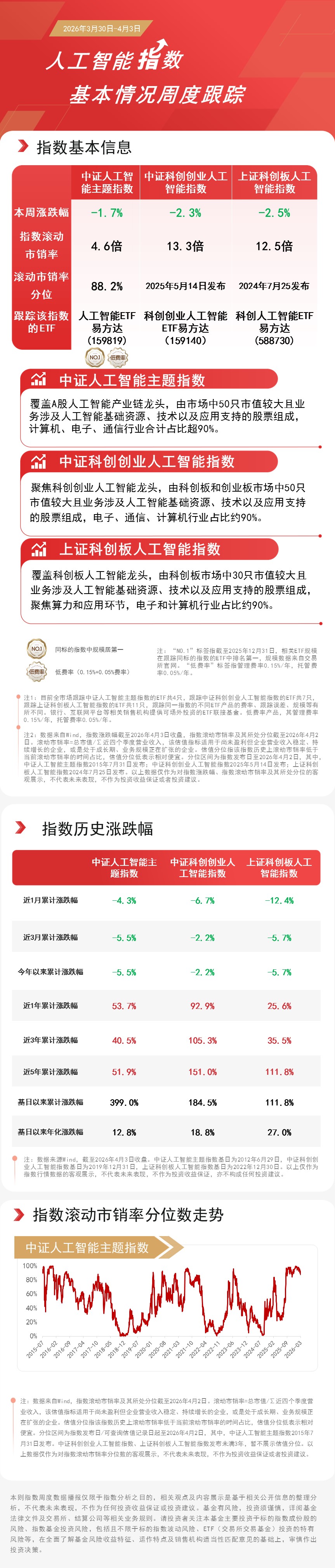 AI 产业链周度震荡调整 易方达基金旗下人工智能指数ETF盘点