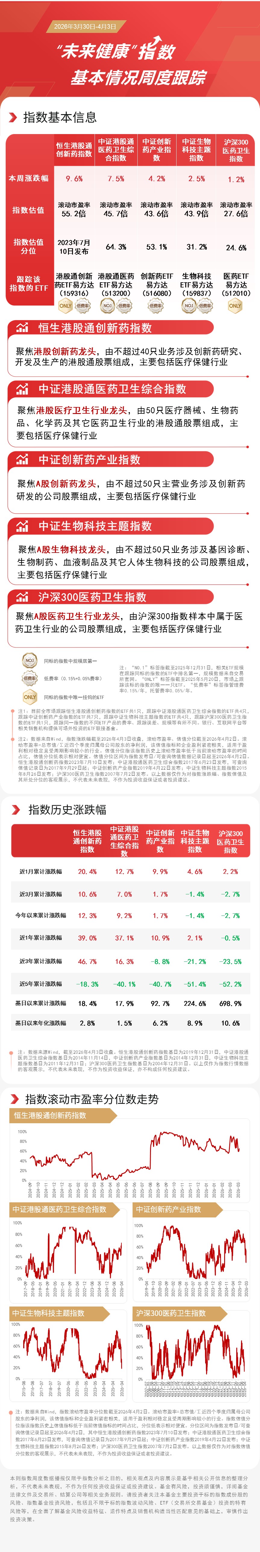 医药赛道全线领涨 港股通创新药 ETF 易方达（159316）本周成交额超 50 亿