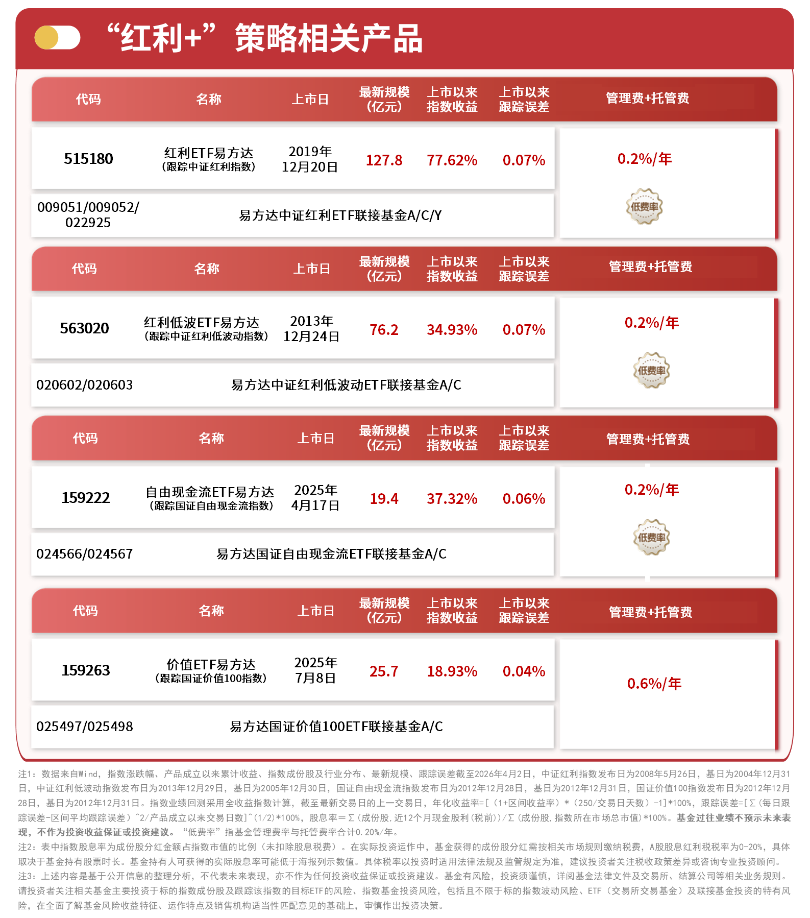 “红利 +” 指数震荡整固 价值 ETF 易方达（159263）持续获资金净流入