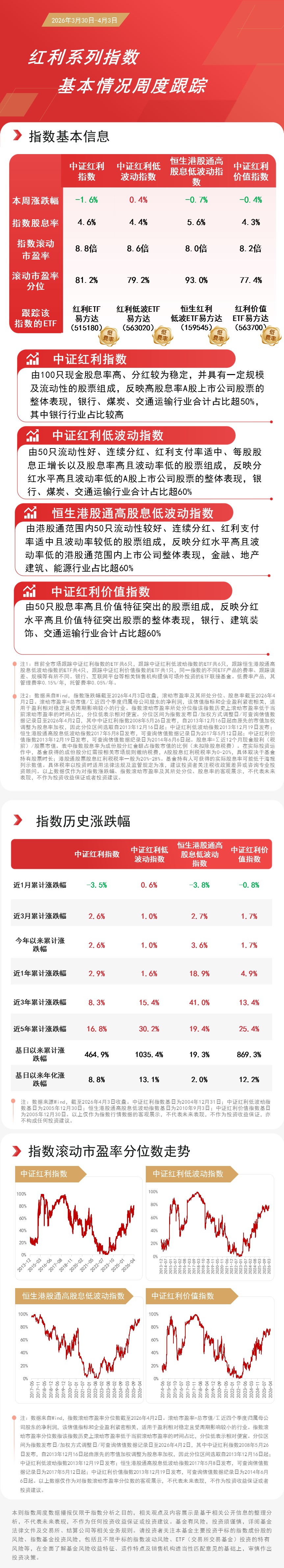 红利低波指数周线收阳 红利低波 ETF 易方达（563020）近一月吸金超 11 亿