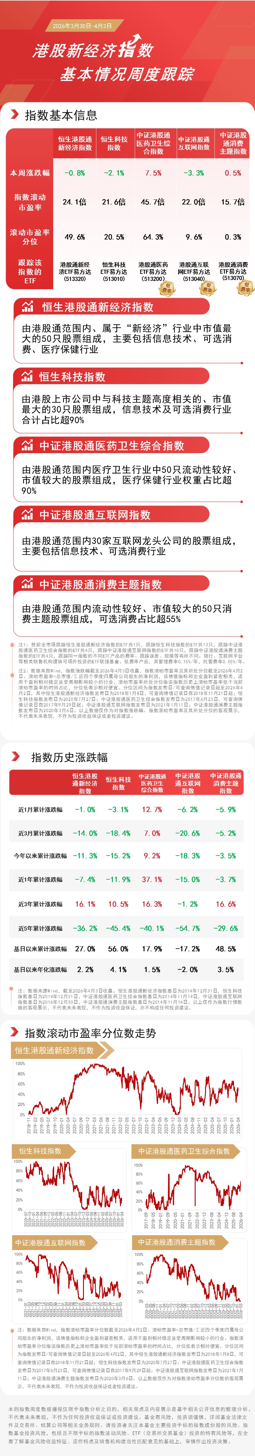 港股新经济指数分化 恒生科技 ETF 易方达（513010）本周吸金约 6 亿元