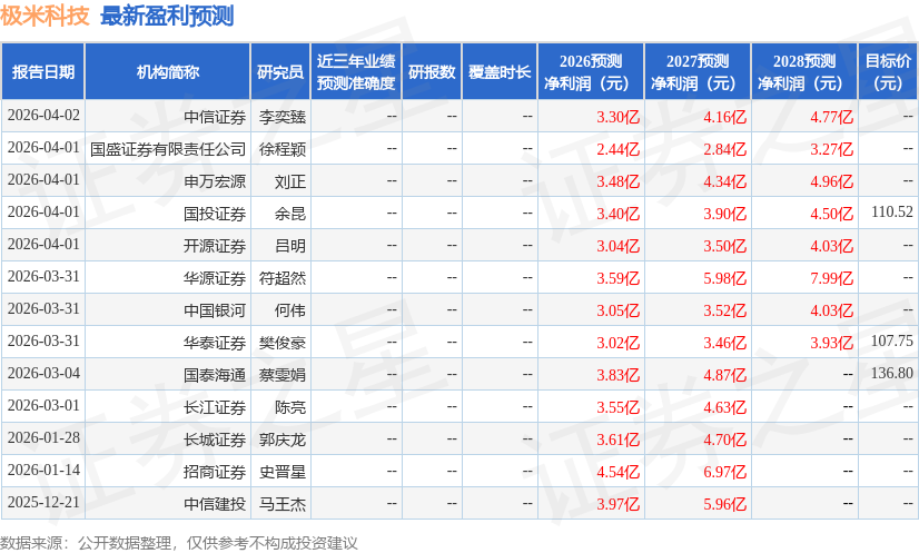 极米科技：3月30日接受机构调研，嘉实基金、东方证券等多家机构参与