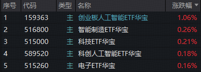 ETF复盘资讯｜沪指再度失守3900点！AI方向逆市走强，159363放量涨1%！超60亿主力涌入电子板块，华宝基金电子ETF上探1.14%