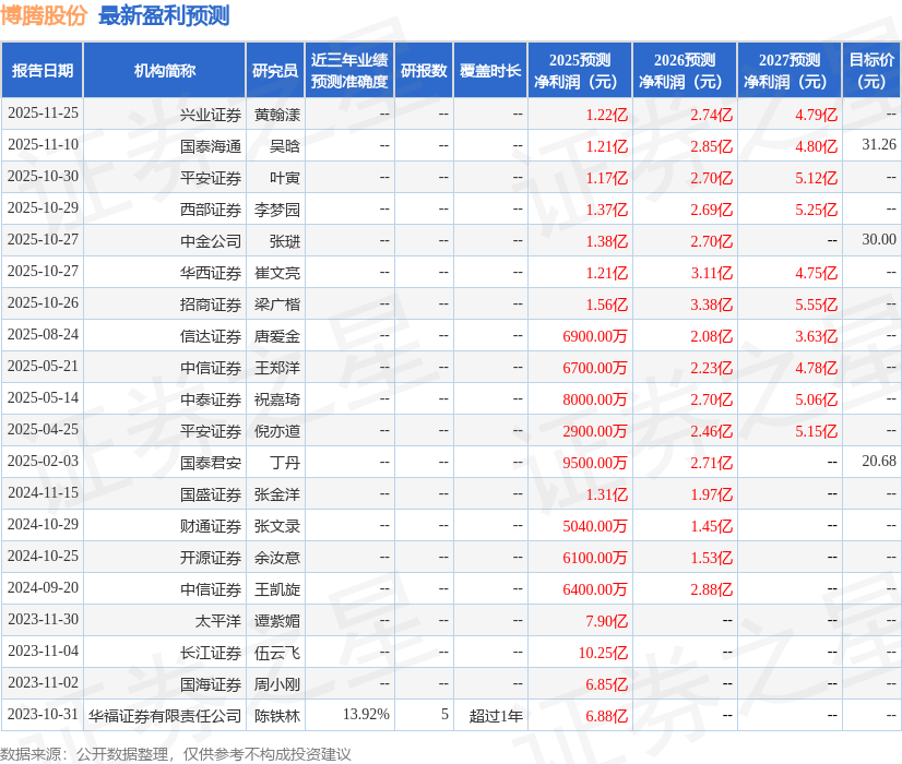 博腾股份（300363）2025年年报简析：营收净利润同比双双增长，盈利能力上升