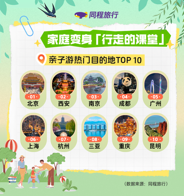 同程旅行：6天“小黄金周”催热春季出游，亲子游、研学游热度同比涨超100%