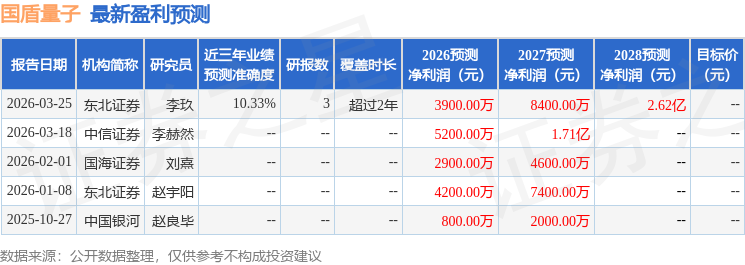 西南证券：给予国盾量子增持评级