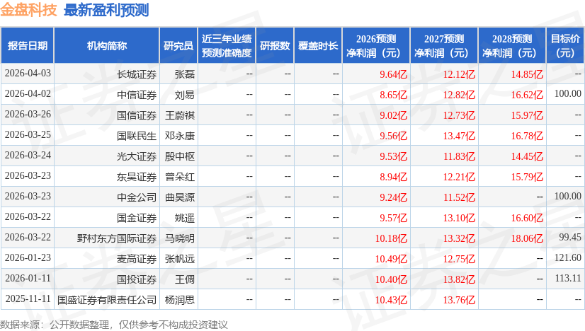 华金证券：给予金盘科技买入评级