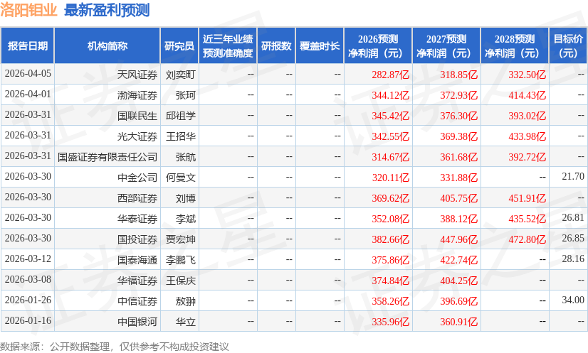 太平洋：给予洛阳钼业买入评级