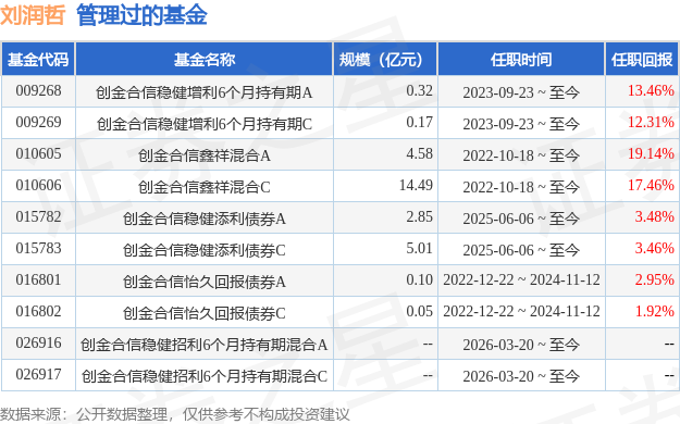 创金合信弘达债券A基金经理变动：增聘刘润哲,谢创为基金经理