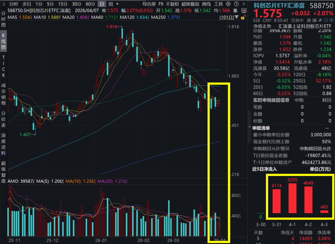存储芯片将再涨价，三星电子业绩超预期暴增7.5倍！佰维存储涨超5%，科创芯片ETF汇添富(588750)强势大涨2%，连续4日吸金超1.4亿元！
