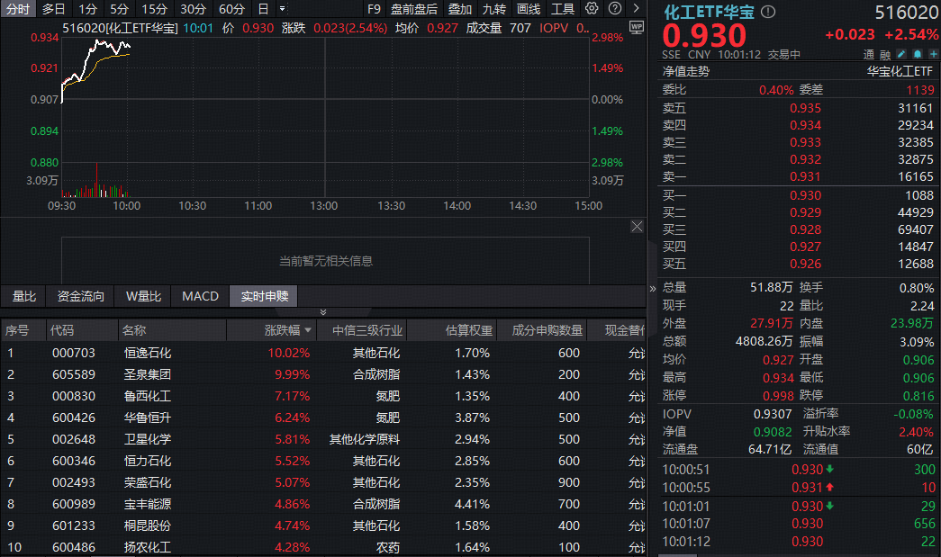 ETF盘中资讯 | 超60亿主力资金抢筹！华宝基金化工ETF（516020）涨近3%，政策力挺“反内卷”，布局良机已至？