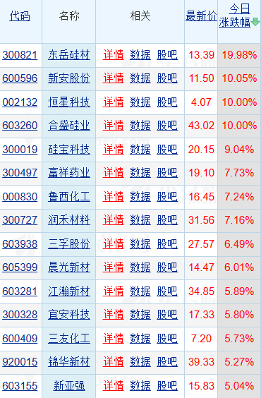 有机硅板块集体爆发！东岳硅材20CM涨停，业绩暴增475%，供需格局修复价格回升