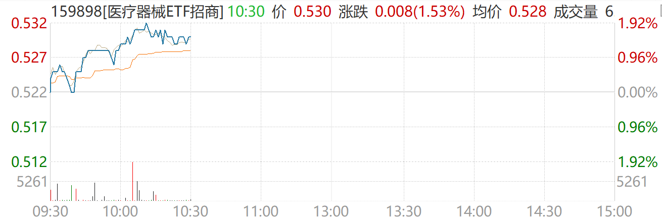 医疗器械价值重估进行时，AI医疗、脑机接口点燃新引擎，医疗器械ETF（159898）涨超1.5%！