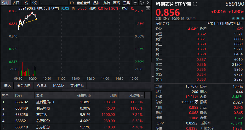 ETF盘中资讯 | 强业绩 + 高景气！芯片攻势再起，华宝基金科创芯片ETF（589190）摸高2.7%！权重龙头寒武纪盘中大涨8%